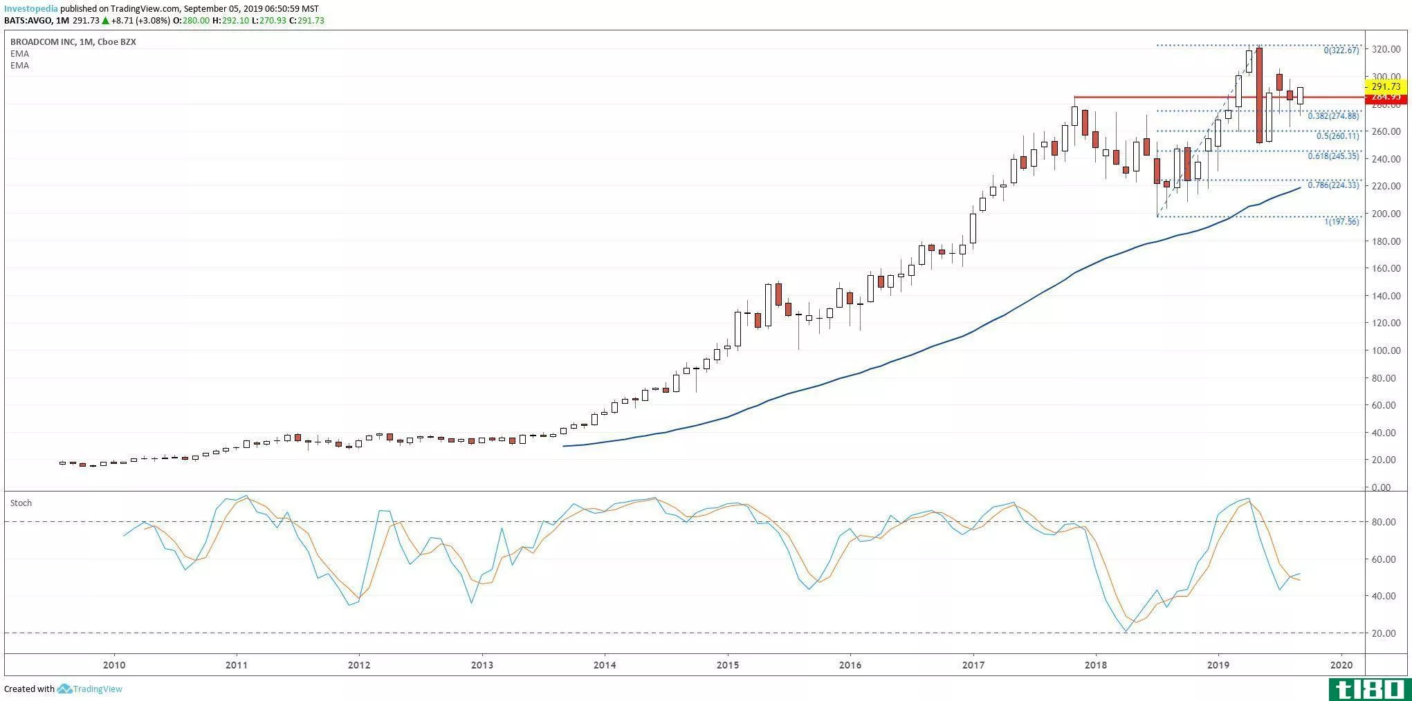 Long-term chart showing the share price performance of Broadcom Inc. (AVGO)