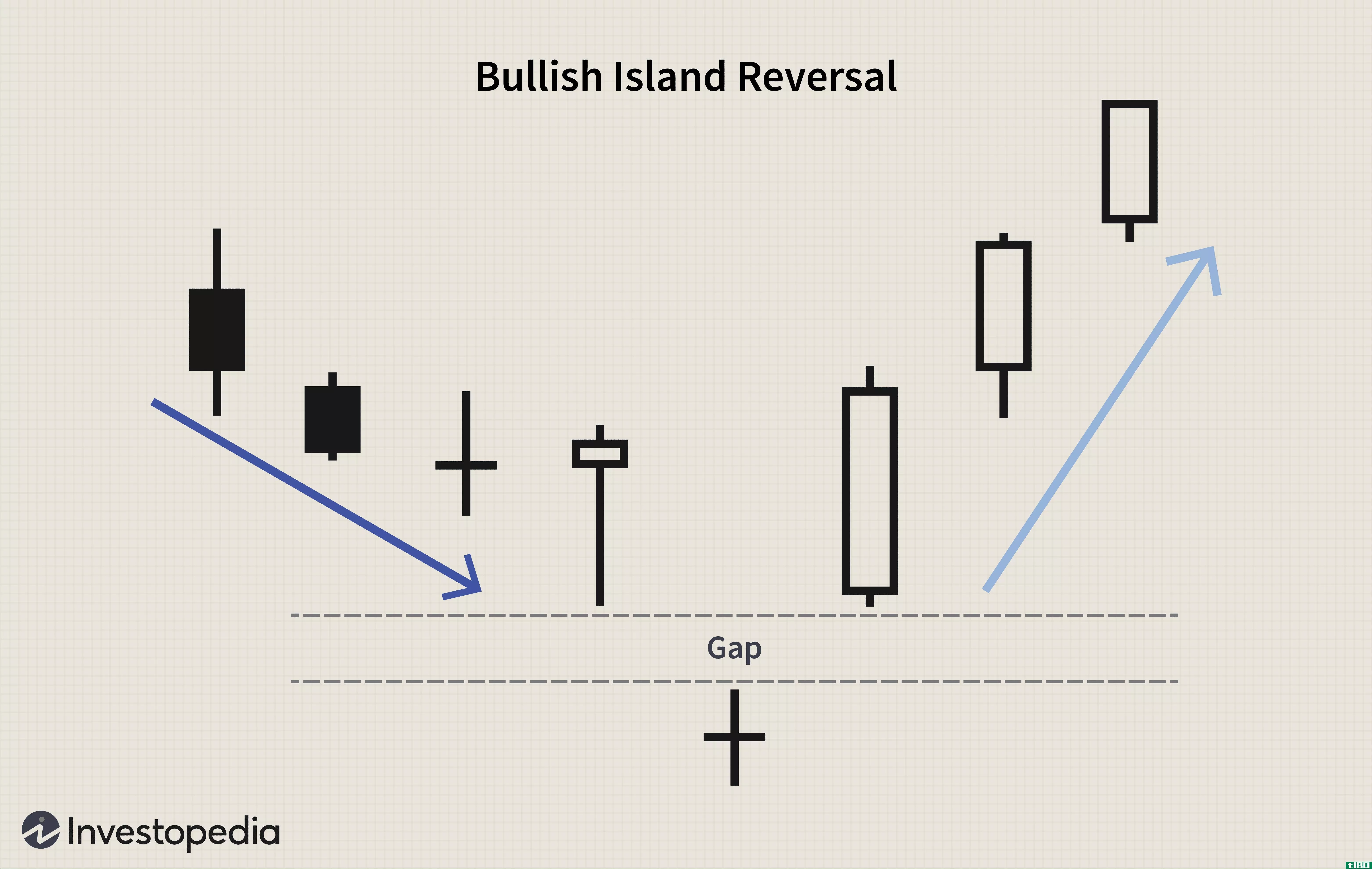 Bullish Island Reversal