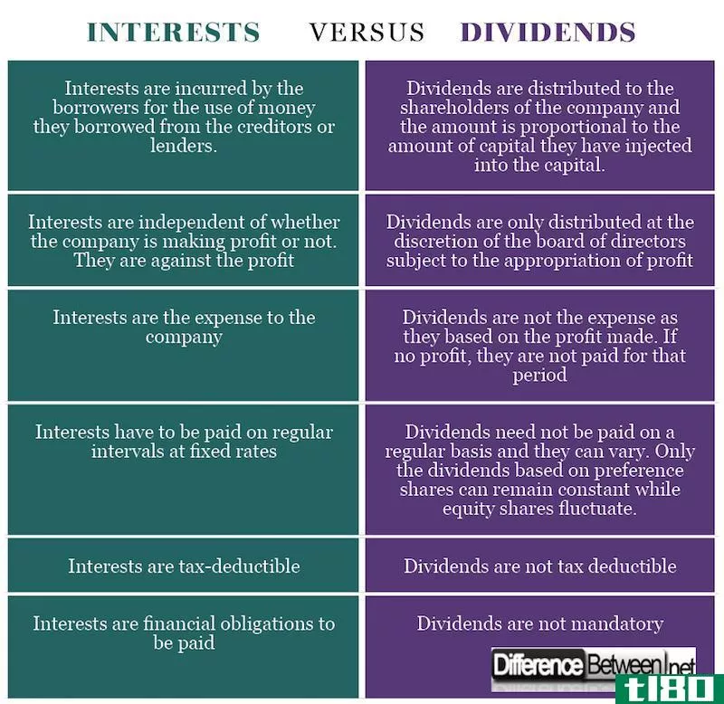 股息(dividends)和兴趣(interest)的区别