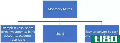 货币的(monetary)和非货币资产(nonmonetary assets)的区别