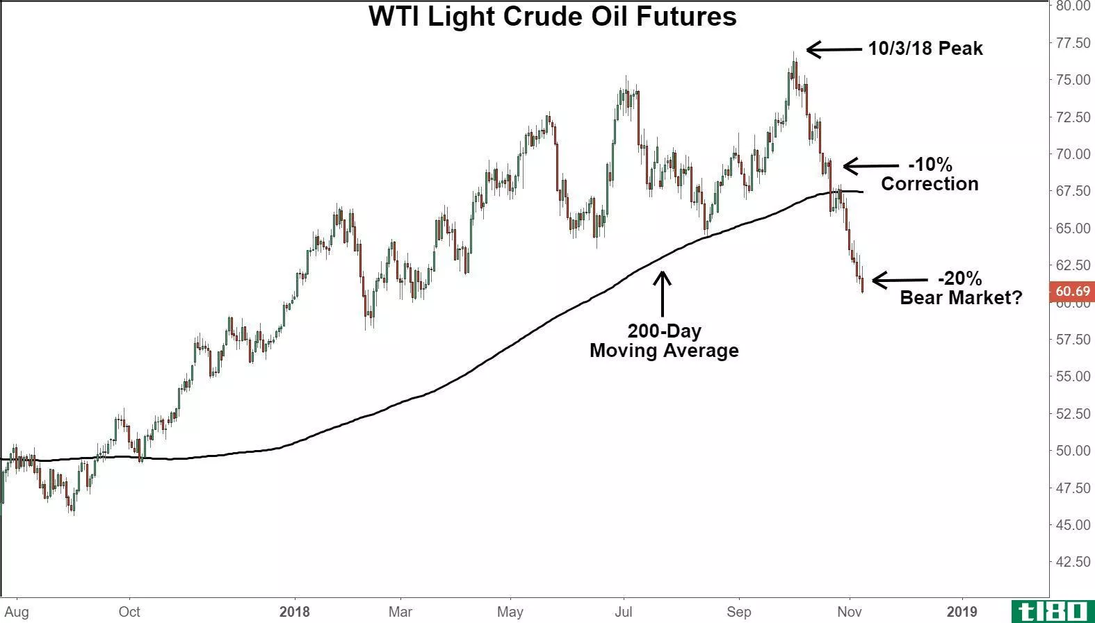 Chart showing the performance of WTI Light Crude Oil Futures prices