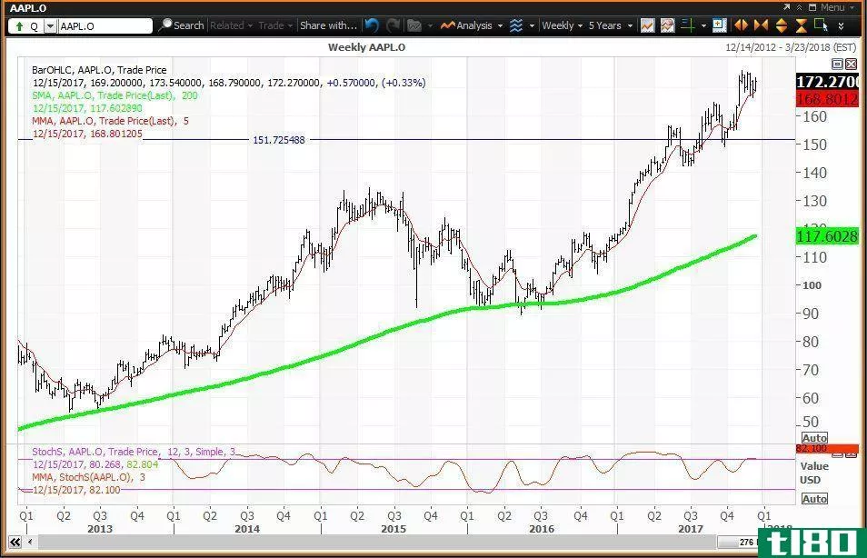 Weekly technical chart showing the performance of Apple Inc. (AAPL) stock