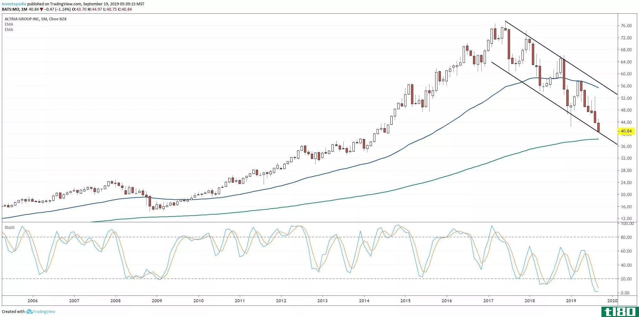 Chart showing the share price performance of Altria Group, Inc. (MO)