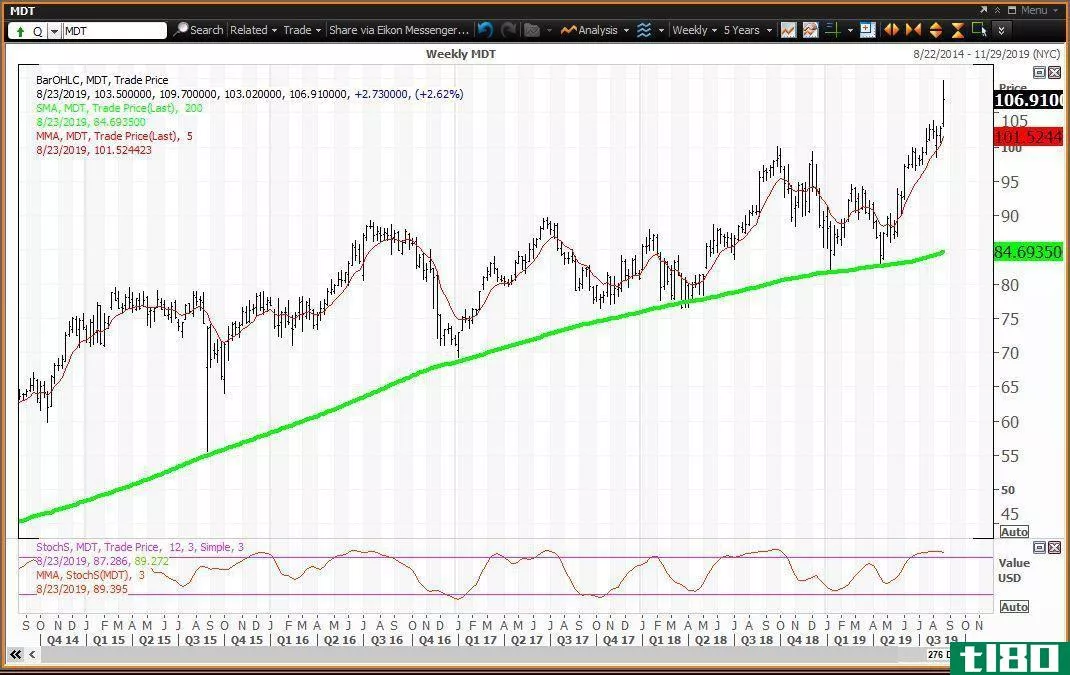 Weekly chart showing the share price performance of Medtronic PLC (MDT)