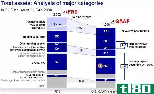 国际财务报告准则之间的差异(differences between ifrs)和美国会计准则(us gaap)的区别
