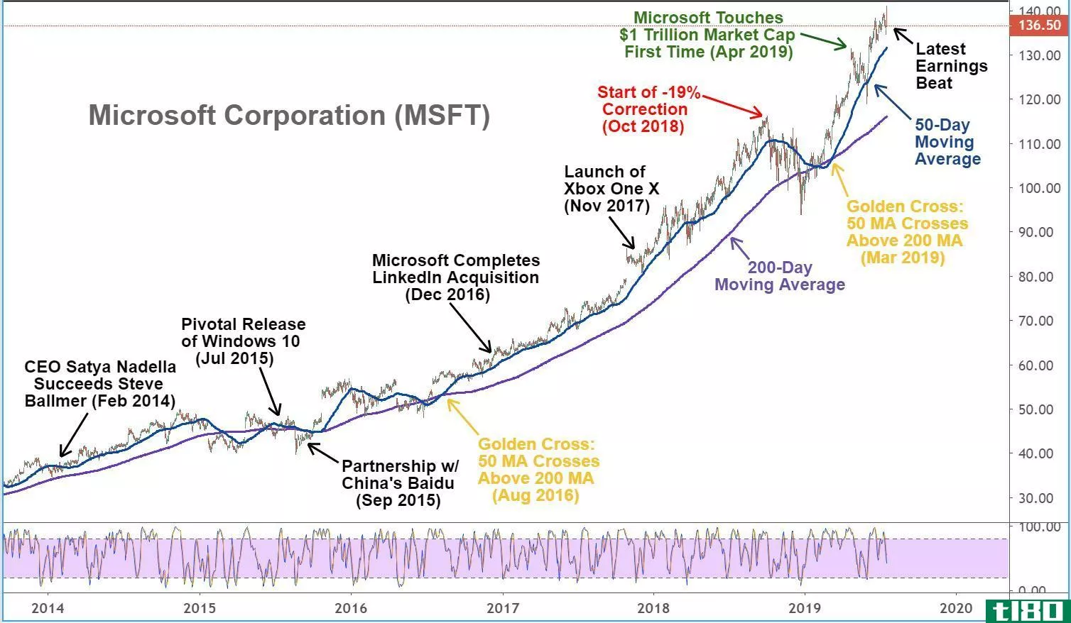 Chart showing the share price performance of Microsoft Corporation (MSFT)