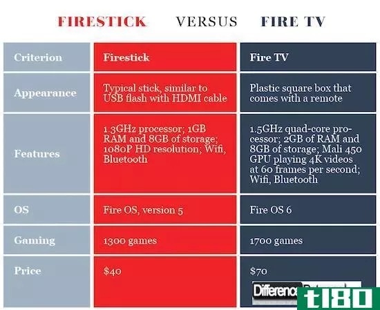 火棍(firestick)和消防电视(fire tv)的区别