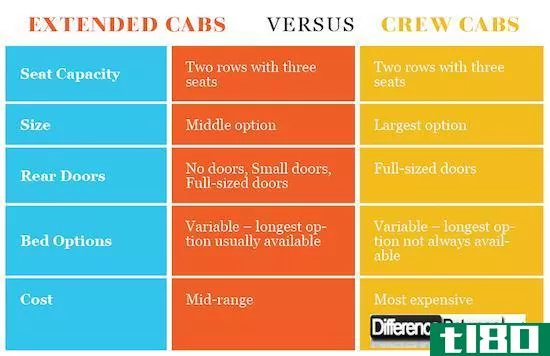 加长驾驶室之间的差异(differences between extended cabs)和乘务员驾驶室(crew cabs)的区别