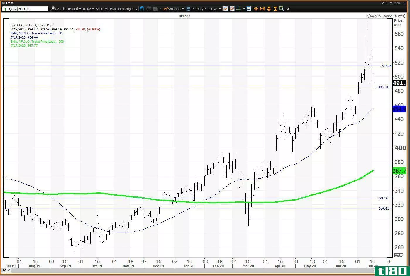 Daily chart showing the share price performance of Netflix, Inc. (NFLX)