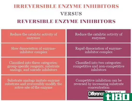 不可逆酶抑制剂的区别(differences between irreversible enzyme inhibitors)和可逆酶抑制剂(reversible enzyme inhibitors)的区别