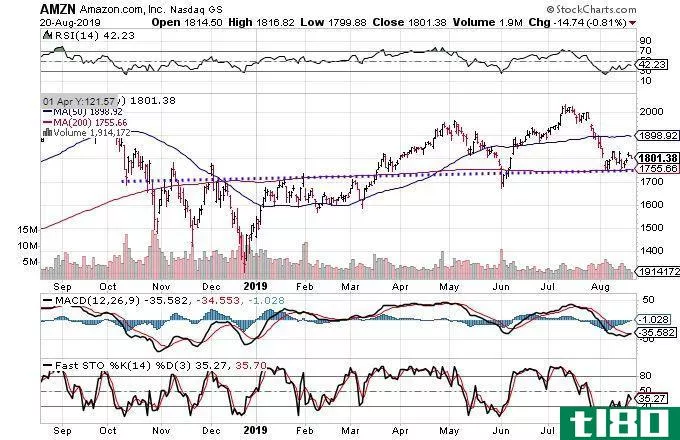 Chart showing the share price performance of Amazon.com, Inc. (AMZN)