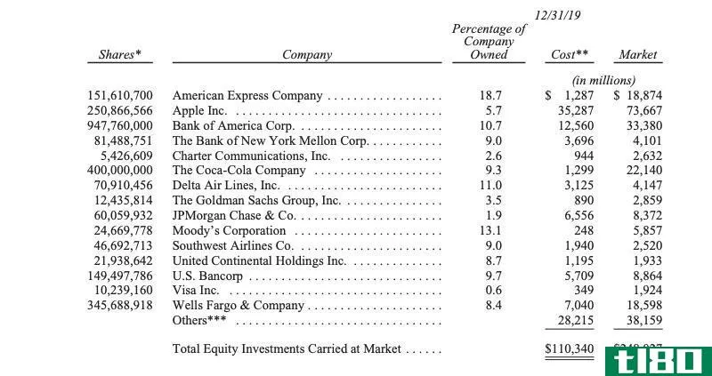 Berkshire Hathaway Annual Report
