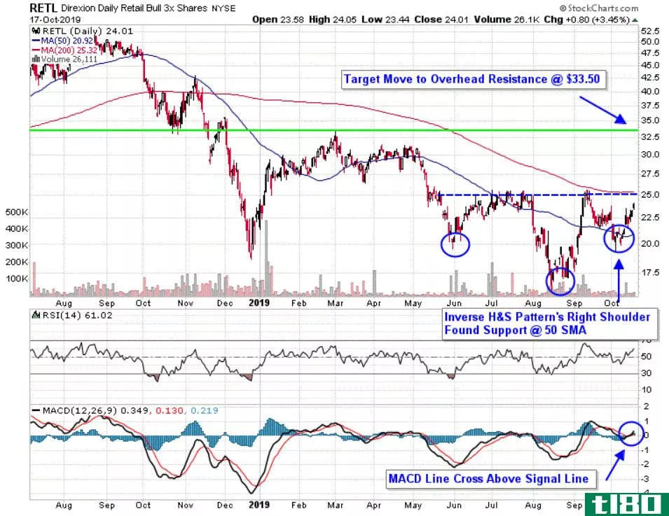 Chart depicting the share price of the Direxion Daily Retail Bull 3X Shares (RETL)