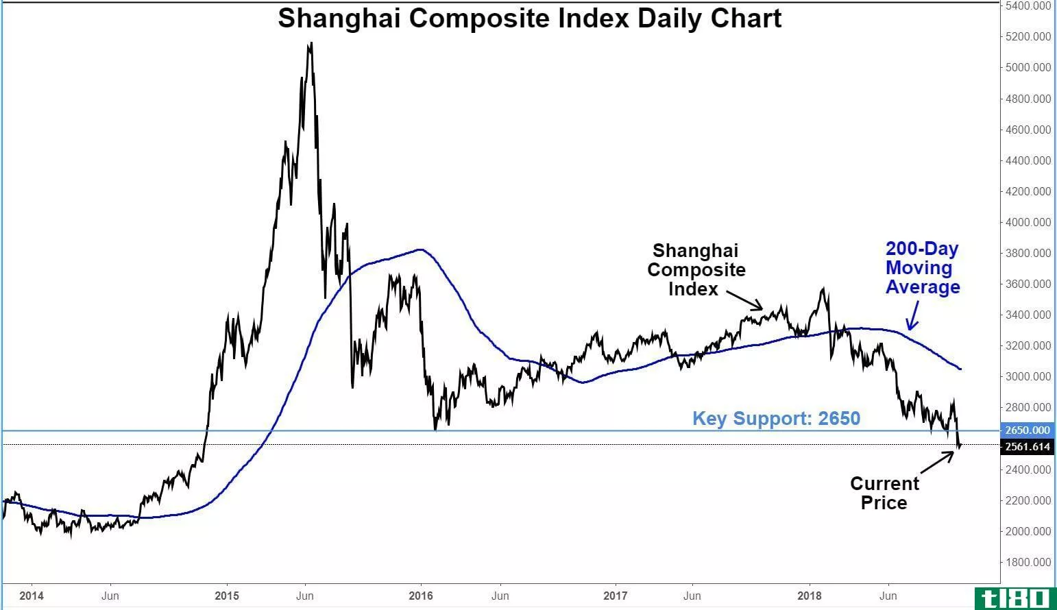 中国熊市跌至新低