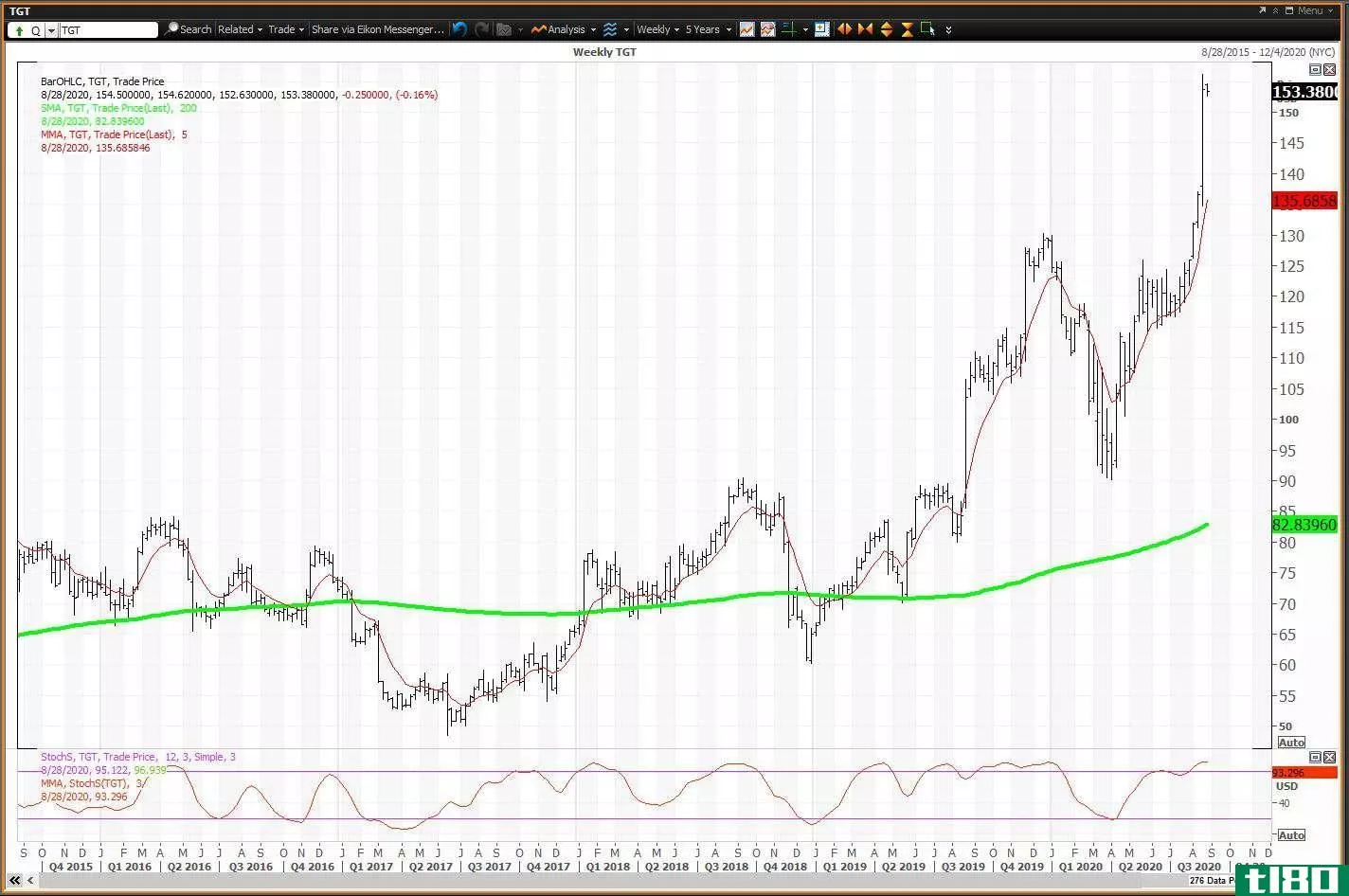 Weekly chart showing the share price performance of Target Corporation (TGT)