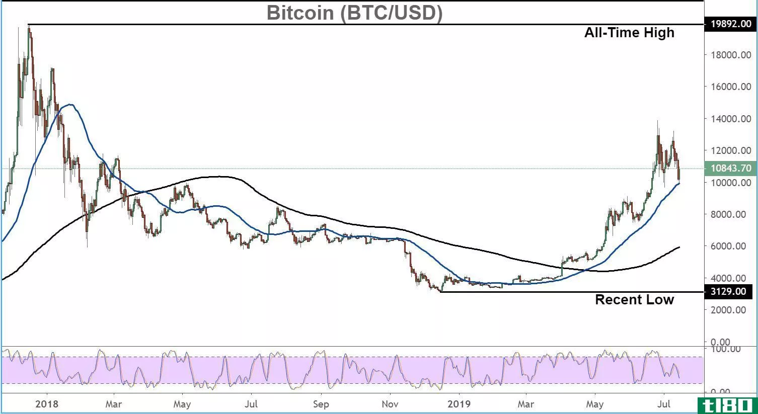 Chart showing the performance of bitcoin vs. the U.S. dollar (BTC/USD)