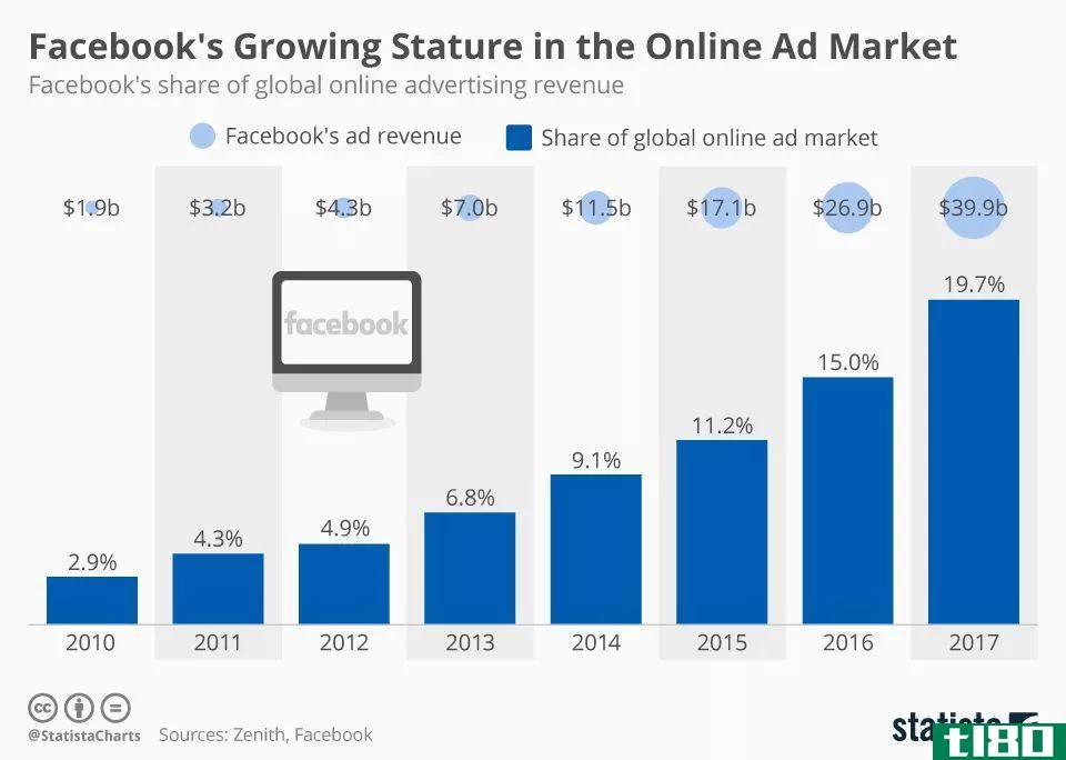  Facebook's Growing Stature in the Online Ad Market | Statista