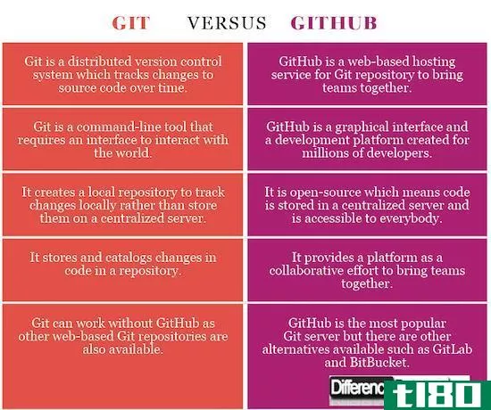 吉特(git)和github(github)的区别