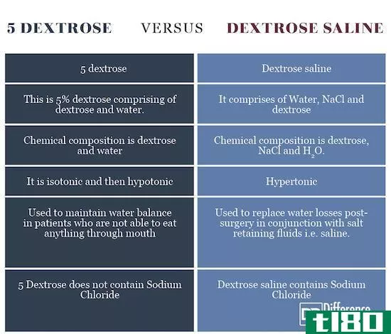 5葡萄糖盐水(5 dextrose saline)和葡萄糖盐水(dextrose saline)的区别