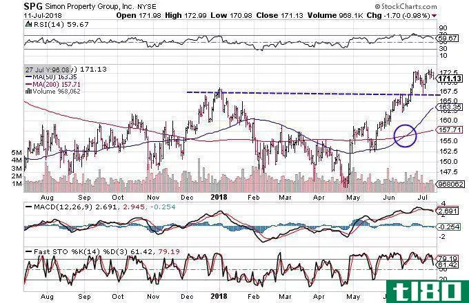 Technical chart showing the performance of Simon Property Group, Inc. (SPG)