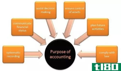会计(accounting)和审计(auditing)的区别