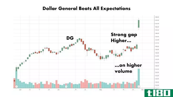 Chart showing the share price performance of Dollar General Corporation (DG)