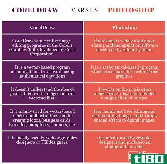 coreldraw公司(coreldraw)和photoshop(photoshop)的区别