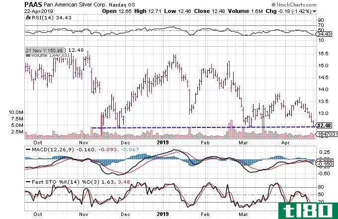Technical chart showing the share price performance of Pan American Silver Corporation (PAAS)