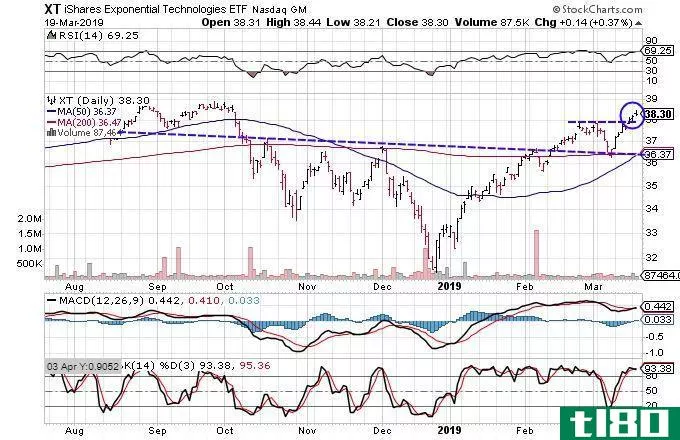 Technical chart showing the share price performance of the iShares Exponential Technologies ETF (XT)
