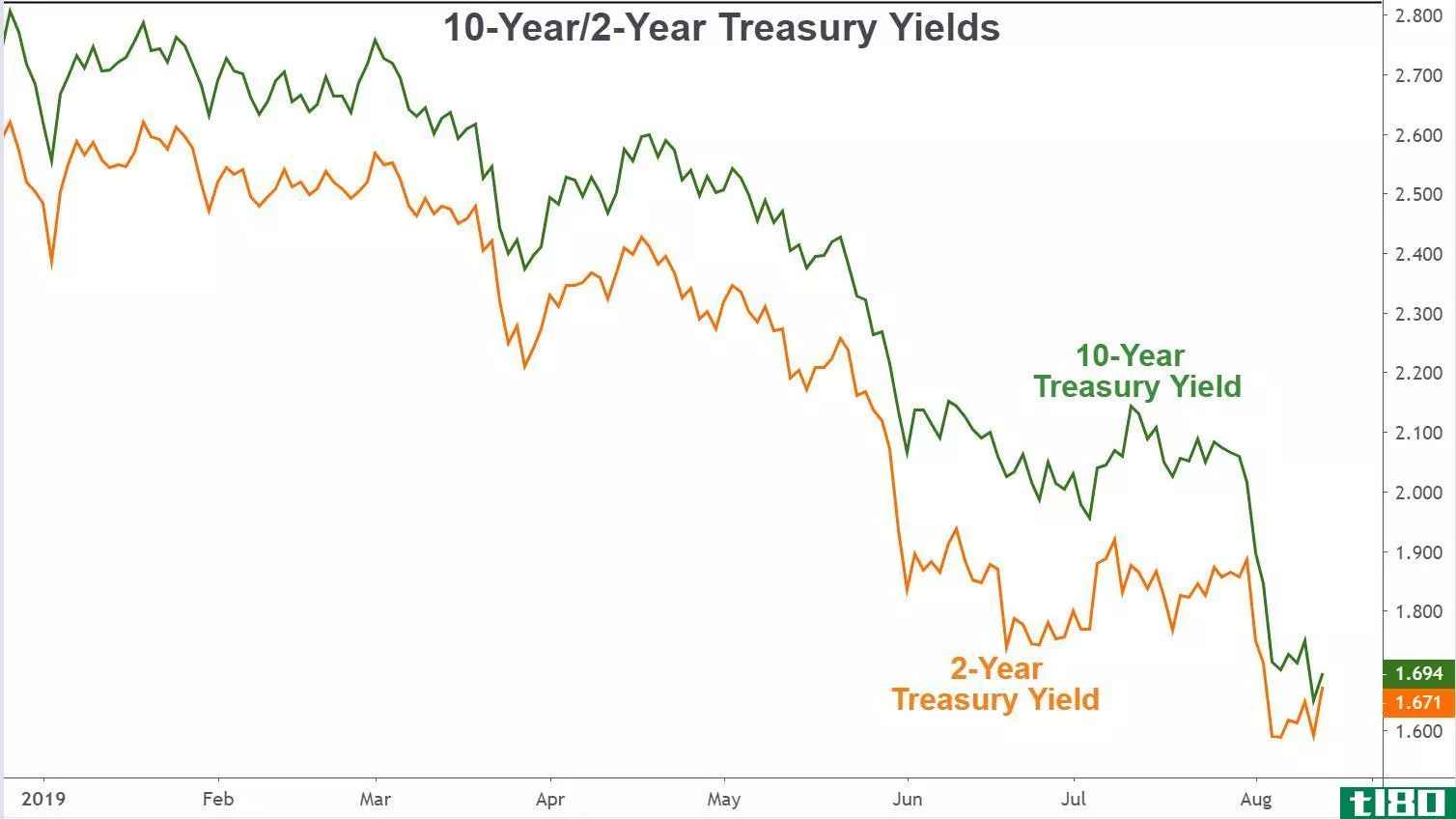 Chart showing the performance of ten-year and two-year Treasury yields