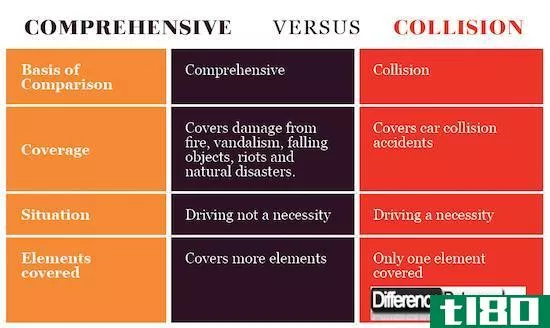 综合的(comprehensive)和碰撞(collision)的区别
