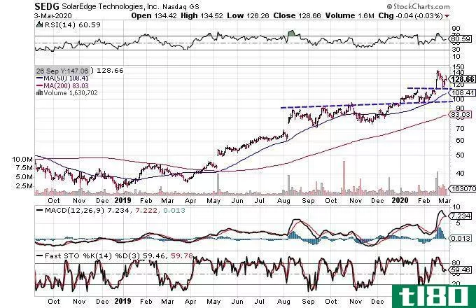 Chart showing the share price performance of SolarEdge Technologies, Inc. (SEDG)