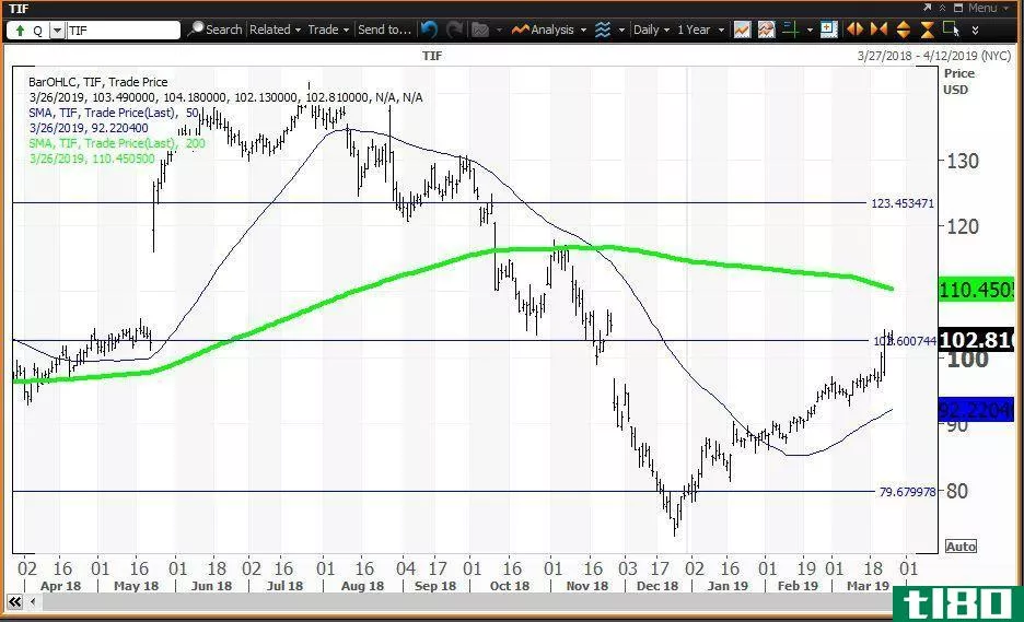 Daily technical chart showing the share price performance of Tiffany & Co. (TIF)