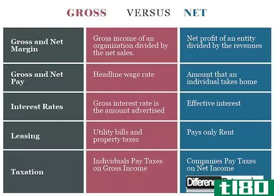 网(net)和总的(gross)的区别