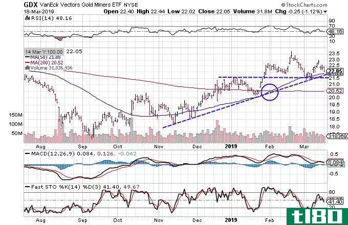 Technical chart showing the performance of the VanEck Vectors Gold Miners ETF (GDX)