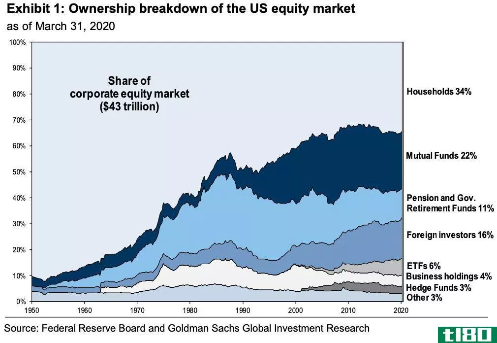 外国投资者一直是美国股市的大买家