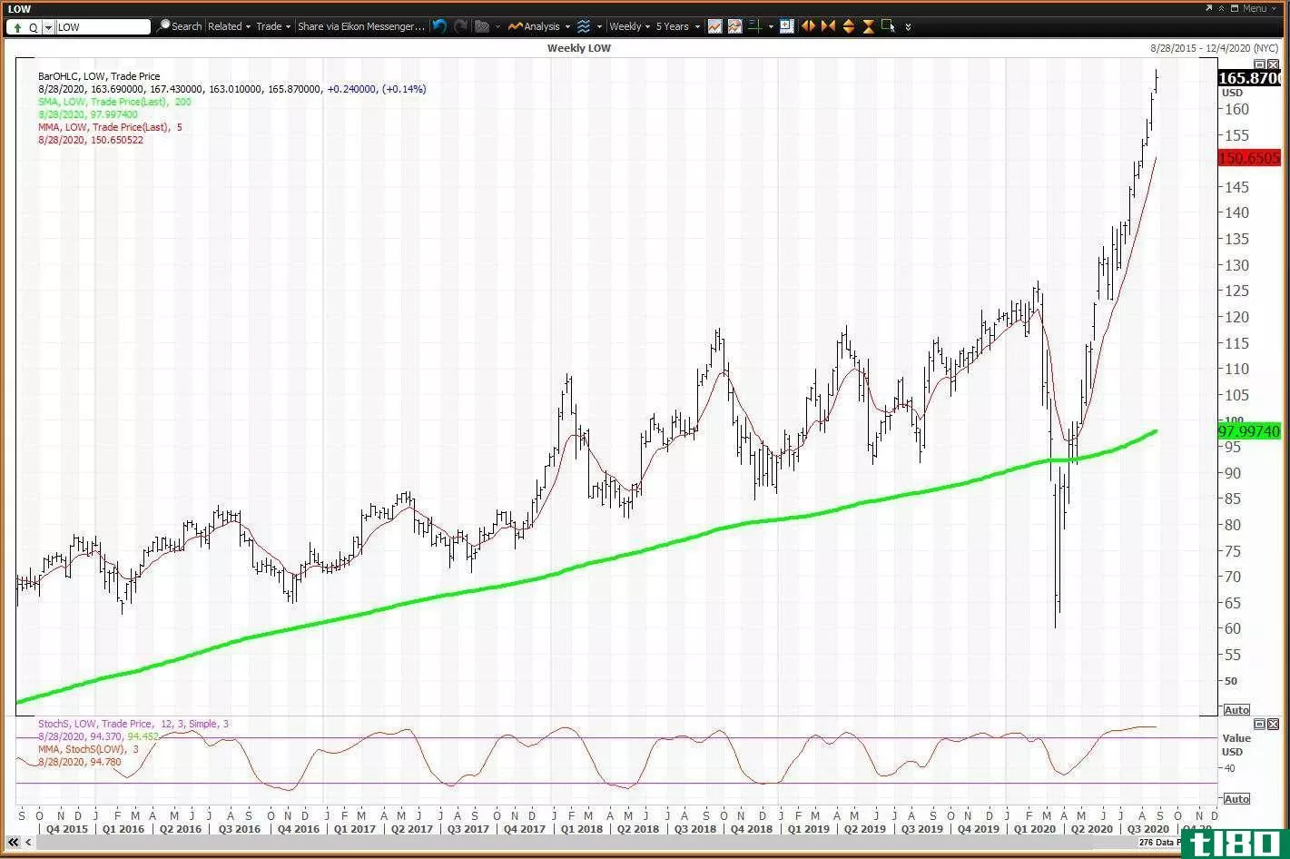 Weekly chart showing the share price performance of Lowe’s Companies, Inc. (LOW)