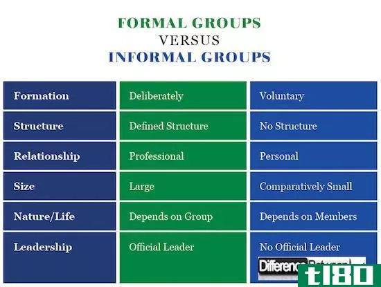 正式团体(formal groups)和非正式团体(informal groups)的区别