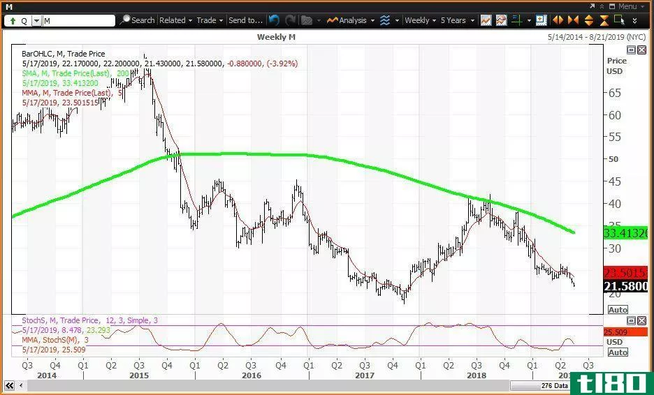 Weekly chart showing the share price performance of Macy's, Inc. (M)