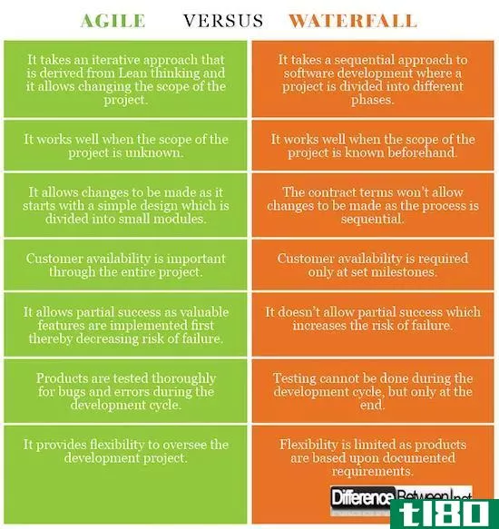 敏捷的(agile)和瀑布(waterfall)的区别