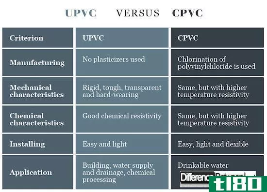 硬聚氯乙烯(upvc)和氯化聚氯乙烯(cpvc)的区别