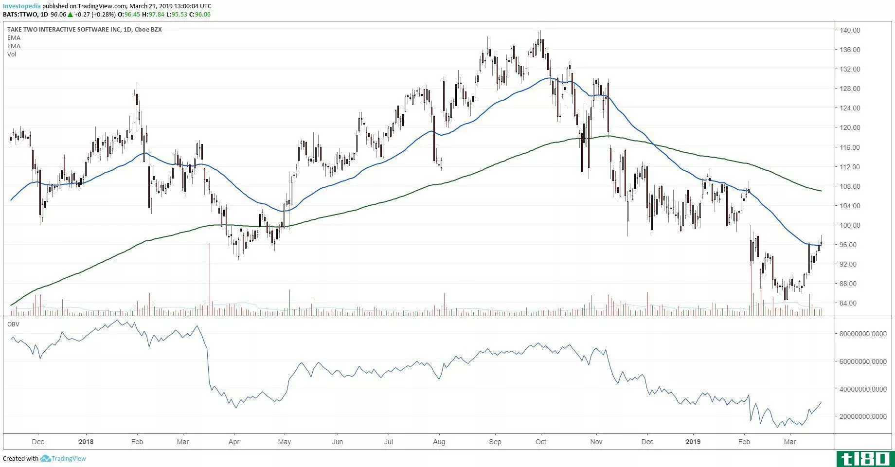 Technical chart showing the performance of Take-Two Interactive Software, Inc. (TTWO)