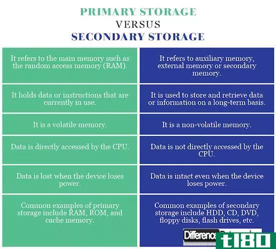 主存储器(primary storage)和辅助存储器(secondary storage)的区别