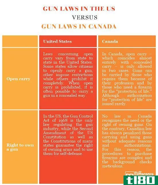 加拿大的**法(gun laws in canada)和美国(the us)的区别