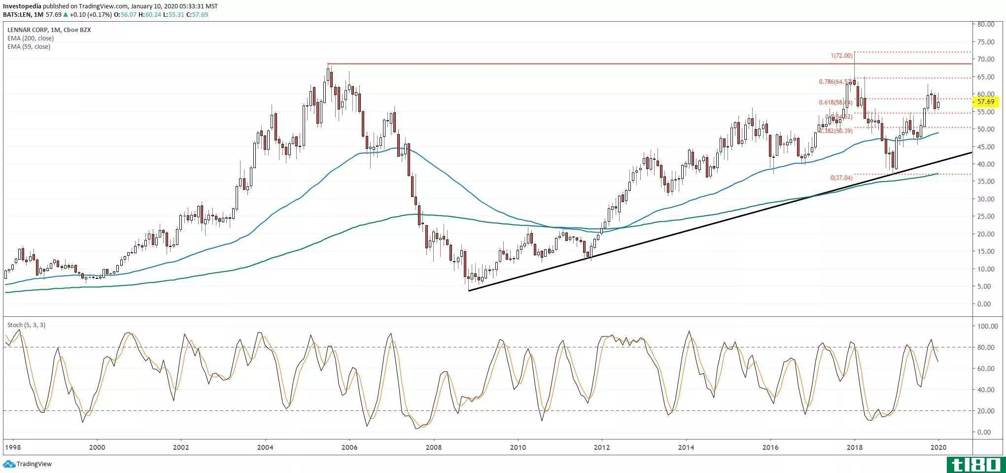 Chart showing the share price performance of Lennar Corporation (LEN)