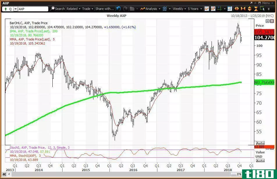 Weekly technical chart showing the performance of American Express Company (AXP) stock