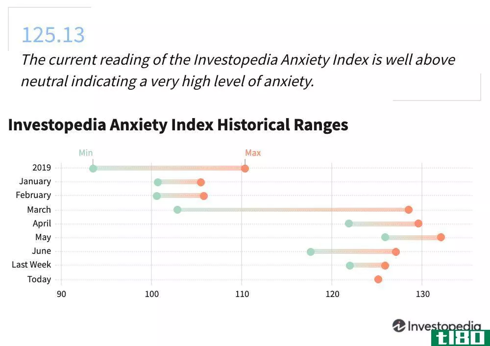 July 16 Investopedia Anxiety Index
