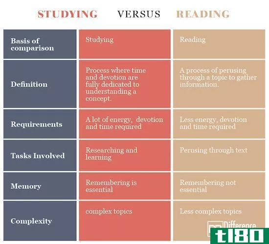 研究(studying)和阅读(reading)的区别