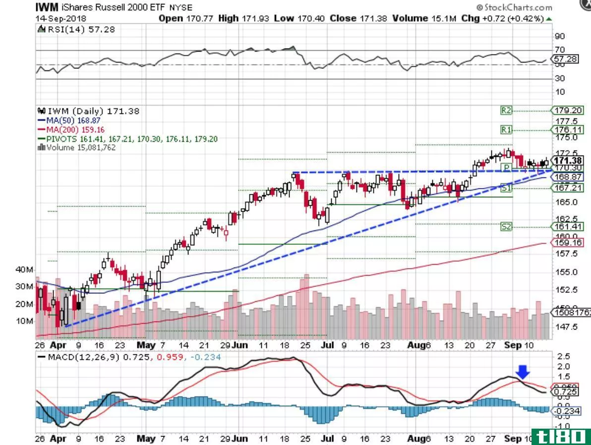 Technical chart showing the performance of the iShares Russell 2000 ETF (IWM)