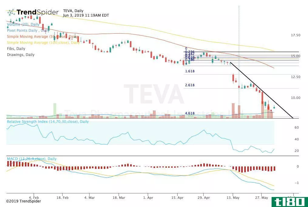 Chart showing the share price performance of Teva Pharmaceutical Industries Limited (TEVA)